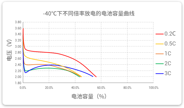 -40℃下以不同倍率（0.2c到3c）進(jìn)行放電，容量保持率均超40%。