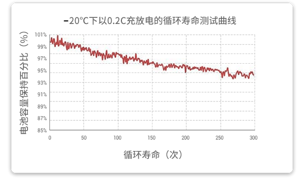 20℃溫度下以0.2c放電的循環(huán)試驗(yàn)在經(jīng)過(guò)300個(gè)循環(huán)后，容量保持率超過(guò)93%。