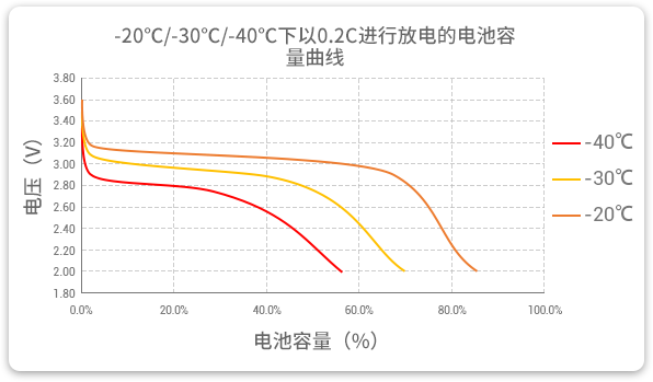 格瑞普生產(chǎn)的低溫磷酸鋰鐵電池以0.2C速率在不同溫度下放電，放電溫度范圍值大，放電容量可觀。