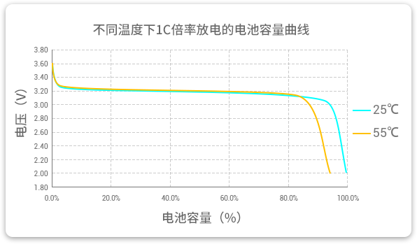 格瑞普低溫磷酸鋰鐵電池在25℃和55℃溫度下以1C速率放電，放電容量幾乎為100%，保持高放電效率。