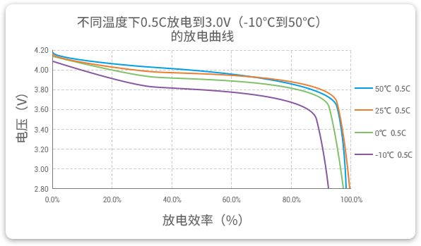 格瑞普低溫鋰聚合物電池在-10至50℃以0.5C進(jìn)行放電，放電效率均超過(guò)90%。