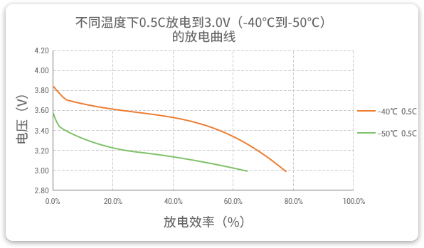 格瑞普低溫鋰聚合物電池在-40至-50℃以0.5C進(jìn)行放電，效率均超過(guò)60%。