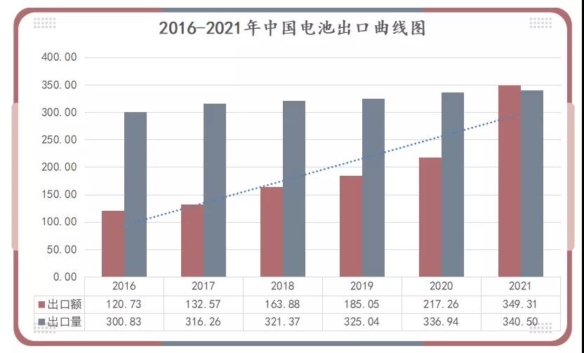 2016-2021年中國(guó)電池出口曲線(xiàn)圖