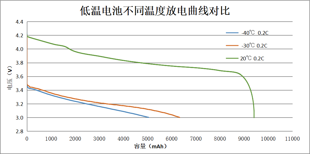低溫電池不同溫度放電曲線(xiàn)對(duì)比