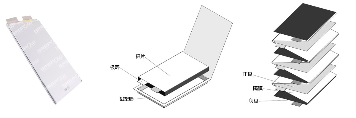 磷酸鐵鋰電池采用疊片工藝在功率、放電以及循環(huán)壽命方面均具有較高的性能