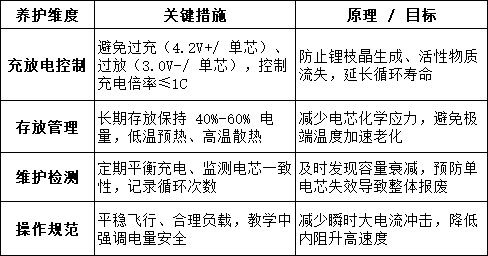 無人機電池核心養(yǎng)護原則