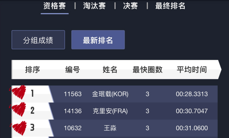 Minjae、Killian、王淼  位列前三