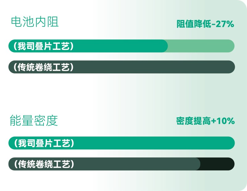 更高的能量效率，更長的有效續(xù)航