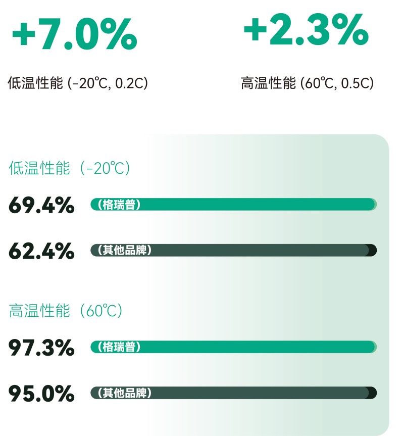更寬的溫度適性，更可靠的全天候佩戴