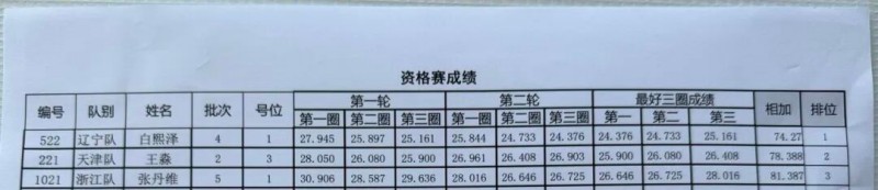 Tattu飛手白熙澤、王淼、張丹維成績